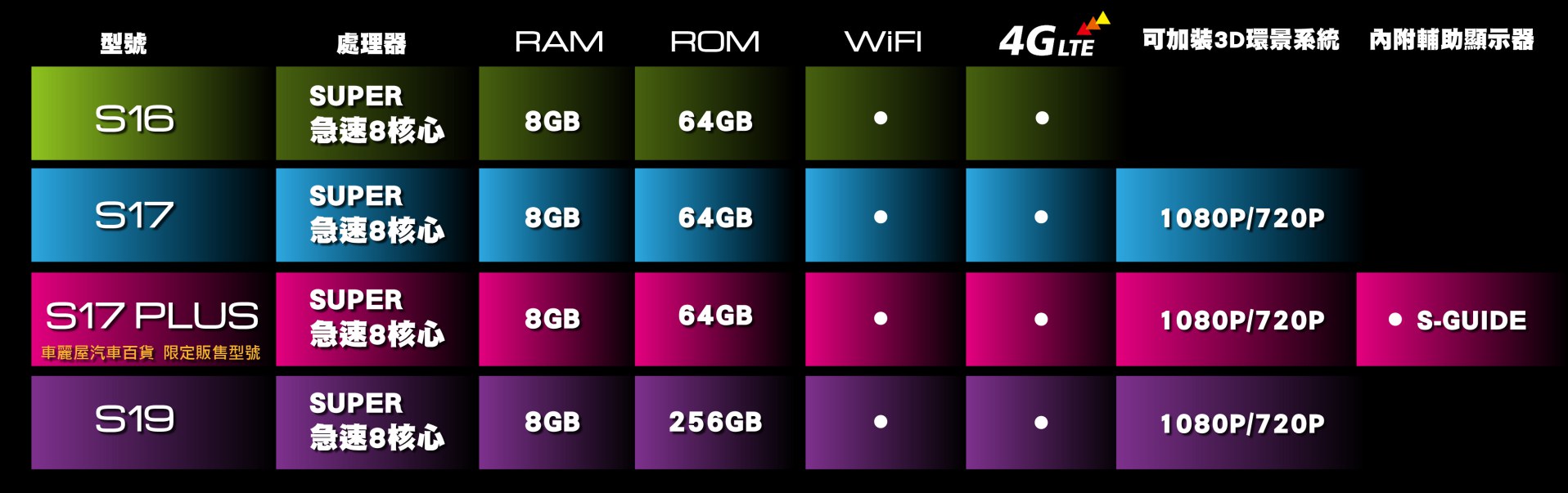 S 4G系列產品規格表